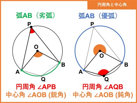 弧 角度|【円】弧と中心角と円周角：弧の比から長さと角度を。